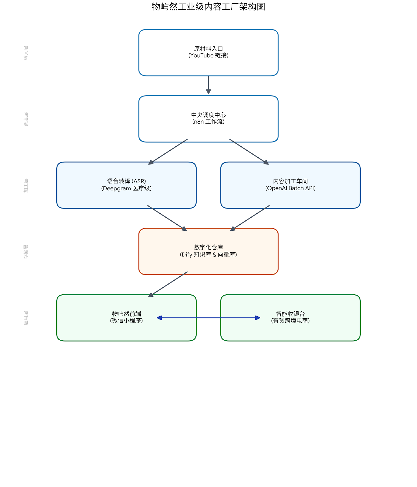 健康品牌“物屿然”招募 AI 自动化全栈架构师(n8n + Dify 体系)