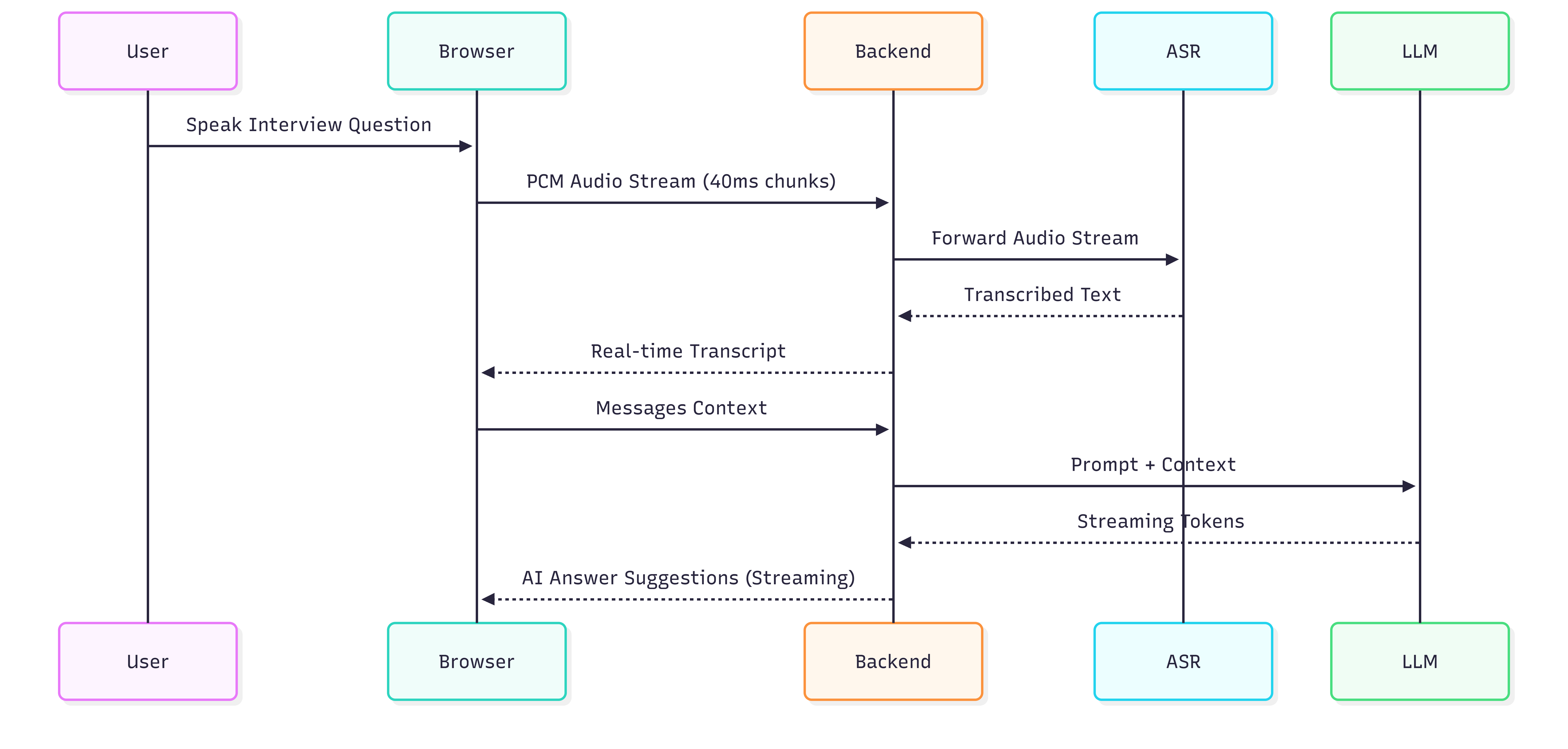 全栈程序员副业AI面试辅助项目