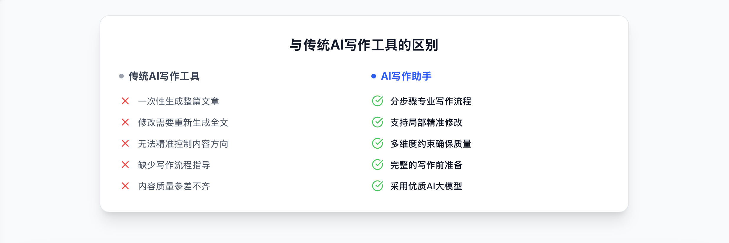 开发了一个AI写文章的工具，大家帮忙看看这个idea是否可行？