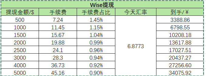wise提现手续费对比