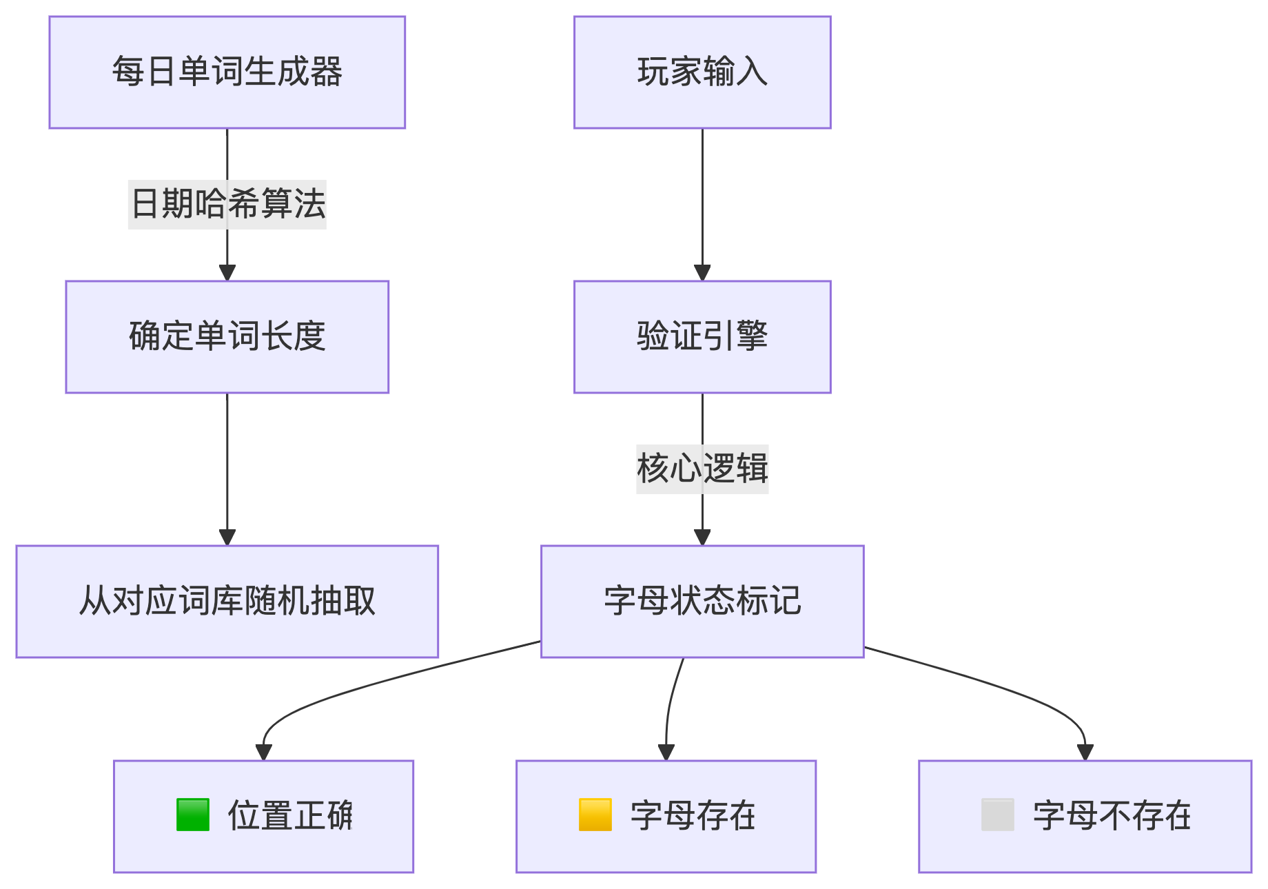 不会写代码的产品经理，24小时打造爆款法语单词游戏SUTOM