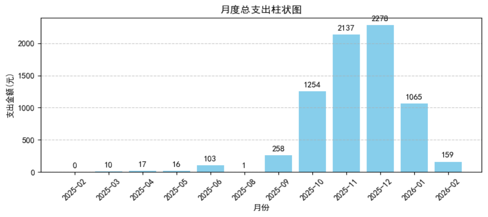 从微信支付宝账单到可视化报表,我写了个财务小助手