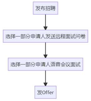 [远程][全国]全职 前端 Vue 开发工程师 (已经结束)