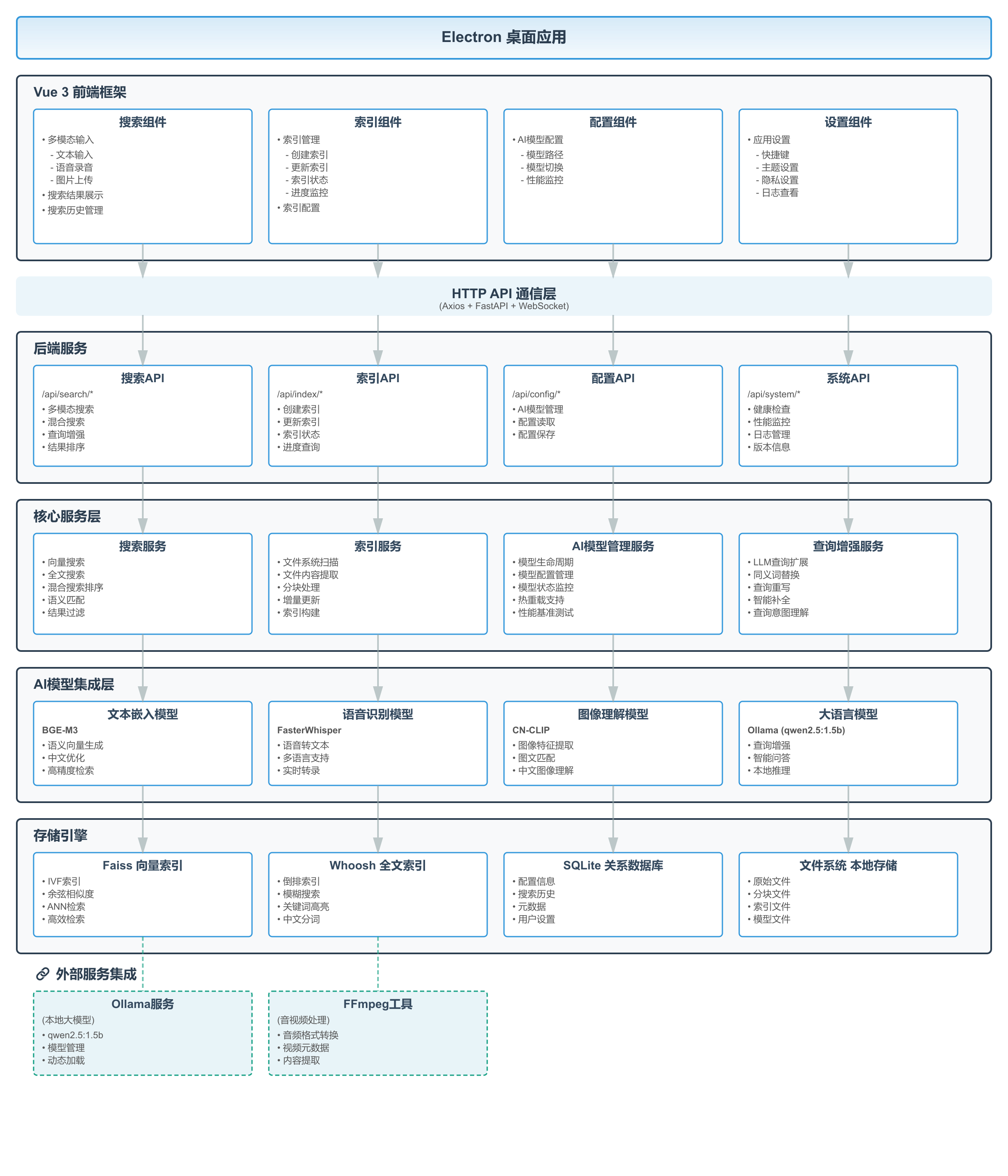 我做了一个本地AI搜索工具,今天正式开源了!